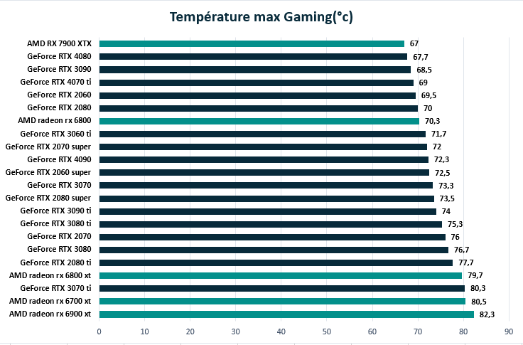 température max gaming